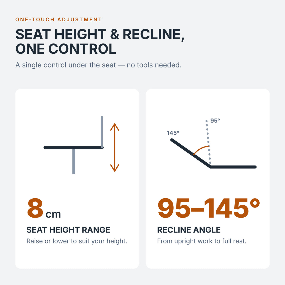 Seat height (8 cm range) and 95°–145° recline from one control